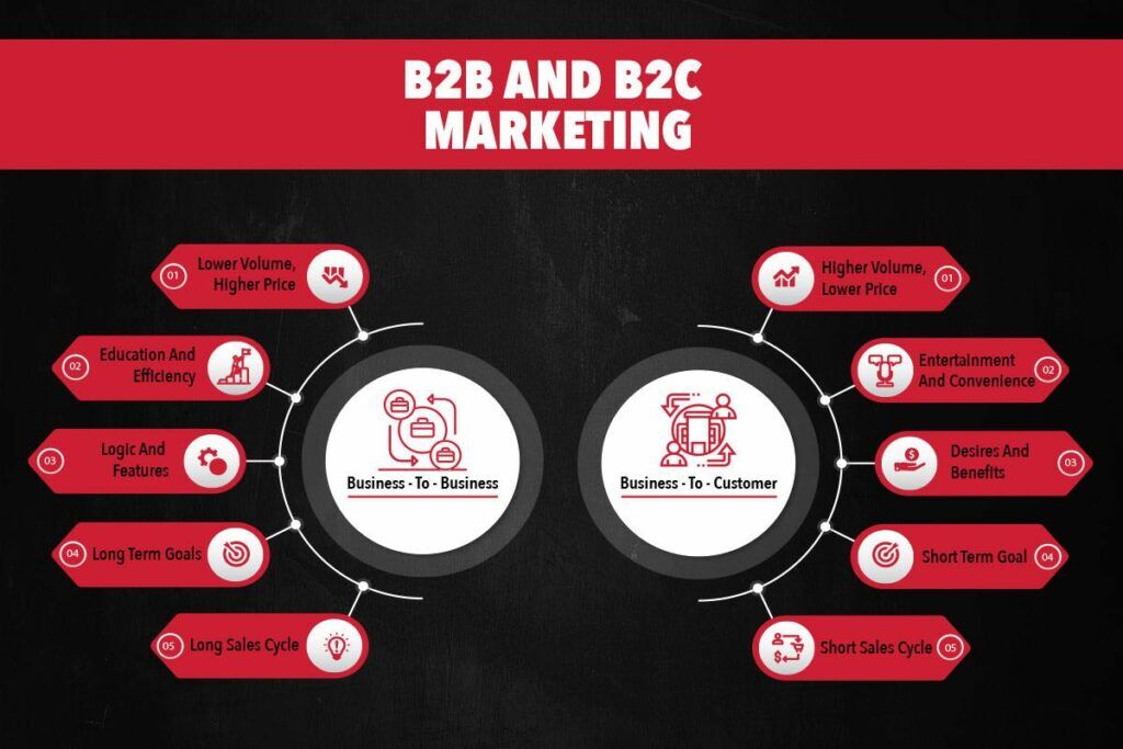 B2B vs B2C Marketing