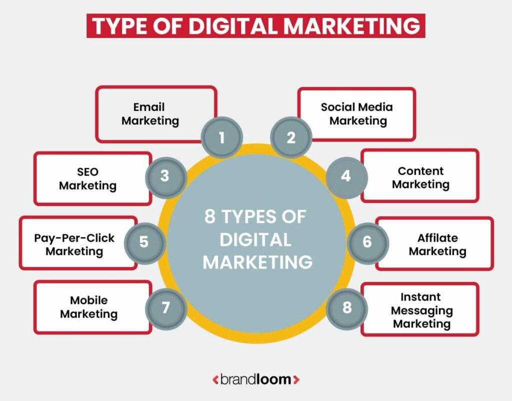 Different Types of Digital Marketing