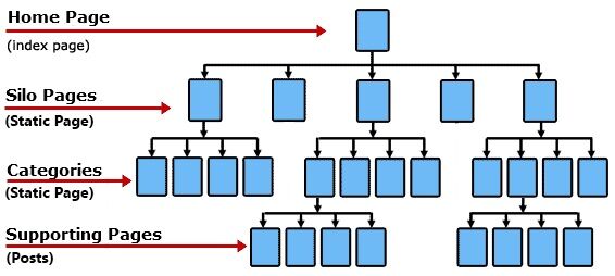 Follow Website Silo Structure for On Page SEO Benefit