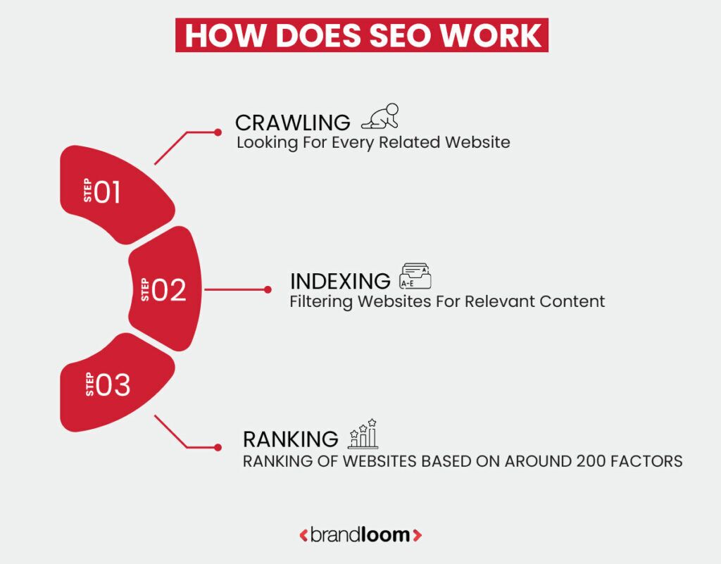 How does SEO work