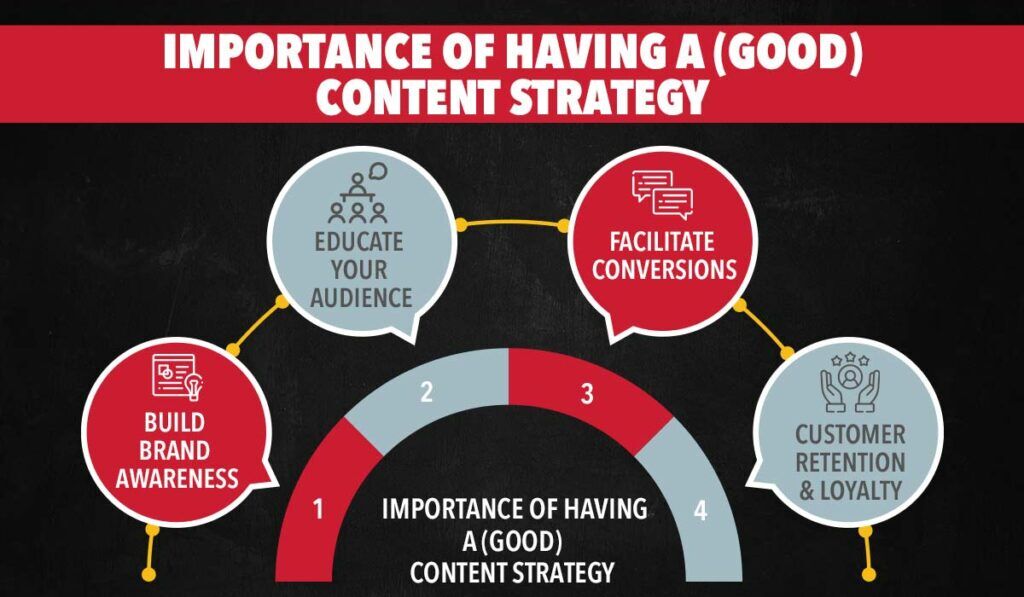 Importance of Having a Good Content Strategy