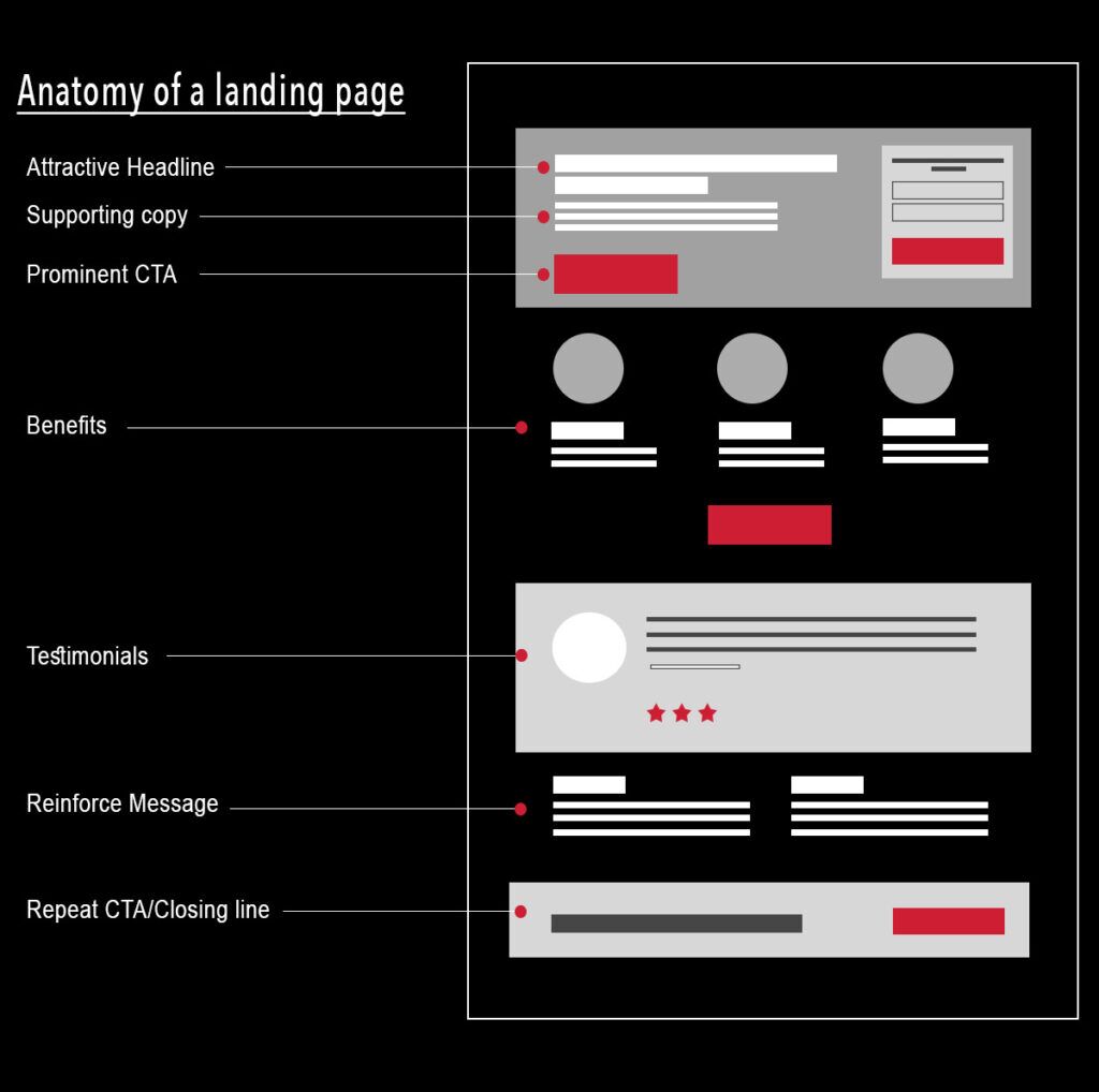 Parts of a Landing Page