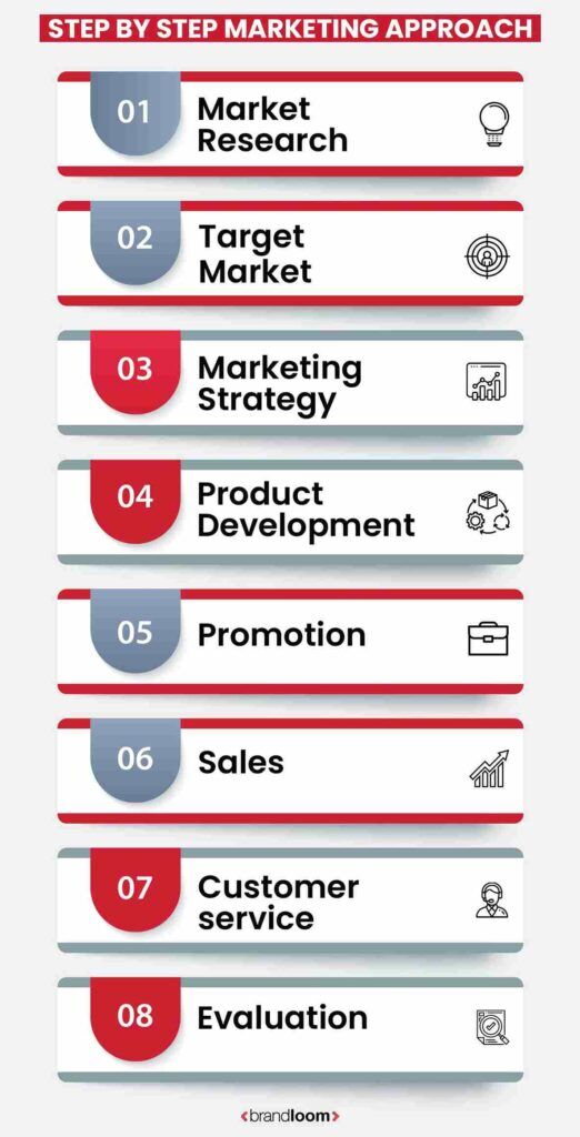 Process of Marketing