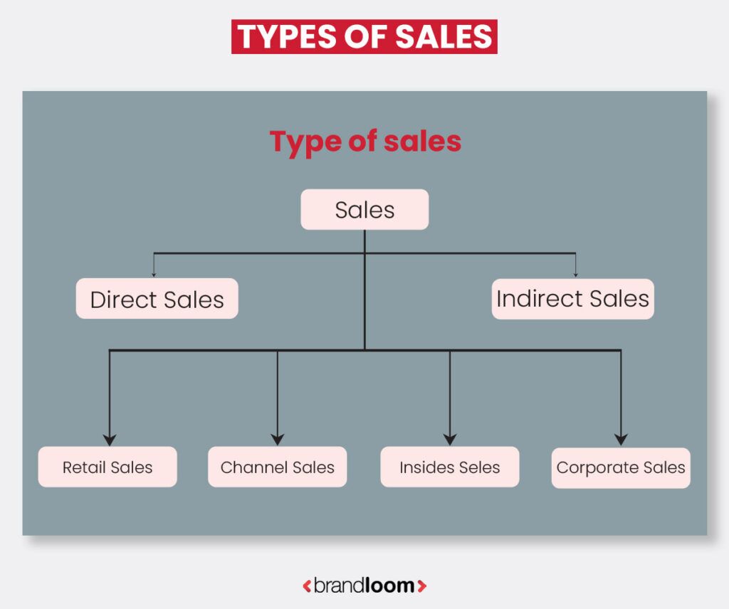 TYPES OF SALES