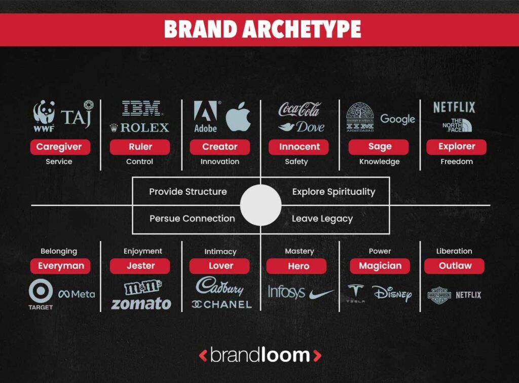 What is Your Brand Archetype