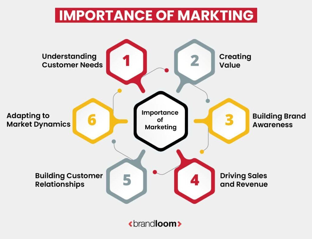 Why is Marketing Important