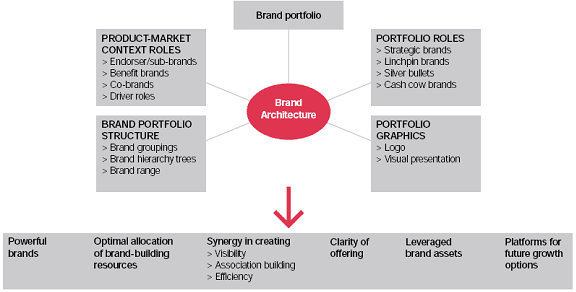 Figure 1 Brand Architecture