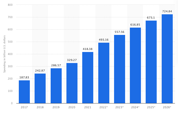 Global programmatic advertising spending from 2017 to 2026