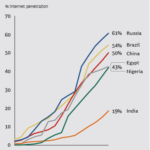 Penetration of Internet in India, Take advantage of huge market scope in India with eCommerce Services by BrandLoom Consulting. State of Internet in India