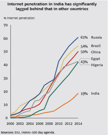 Penetration of Internet in India, Take advantage of huge market scope in India with eCommerce Services by BrandLoom Consulting. State of Internet in India